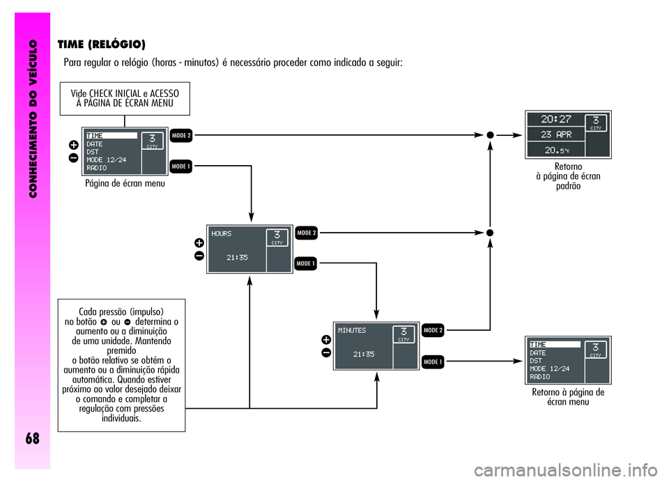 Alfa Romeo GT 2006  Manual de Uso e Manutenção (in Portuguese) CONHECIMENTO DO VEÍCULO
68
TIME (RELÓGIO)
Para regular o relógio (horas - minutos) é necessário proceder como indicado a seguir:
Página de écran menu
Retorno à página de
écran menu
Retorno 
