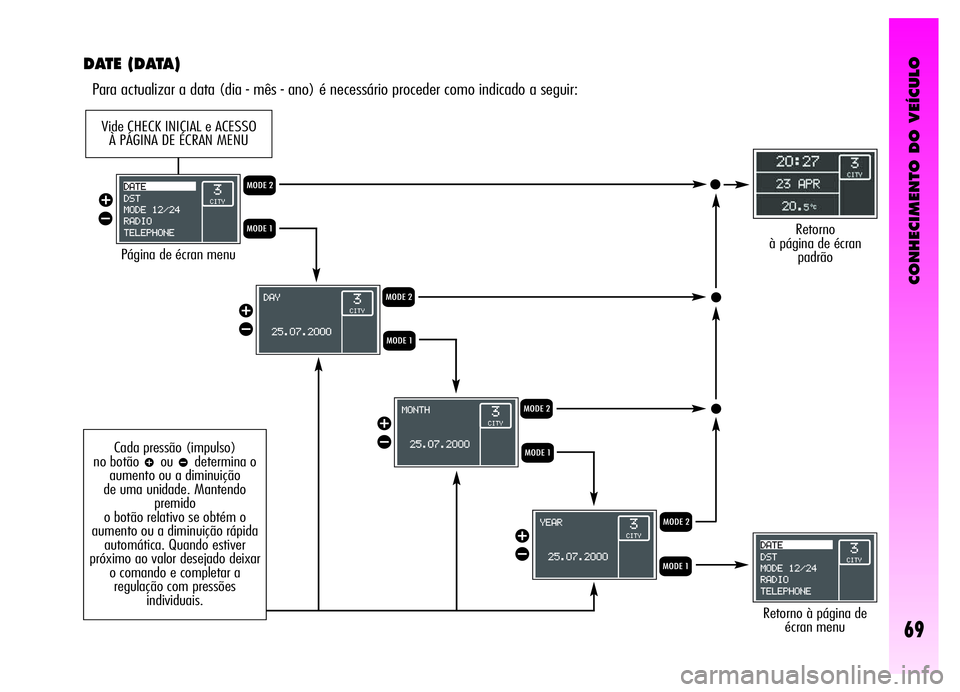 Alfa Romeo GT 2006  Manual de Uso e Manutenção (in Portuguese) CONHECIMENTO DO VEÍCULO
69
DATE (DATA)
Para actualizar a data (dia - mês - ano) é necessário proceder como indicado a seguir:
Página de écran menu
Retorno à página de
écran menu
Retorno 
à p