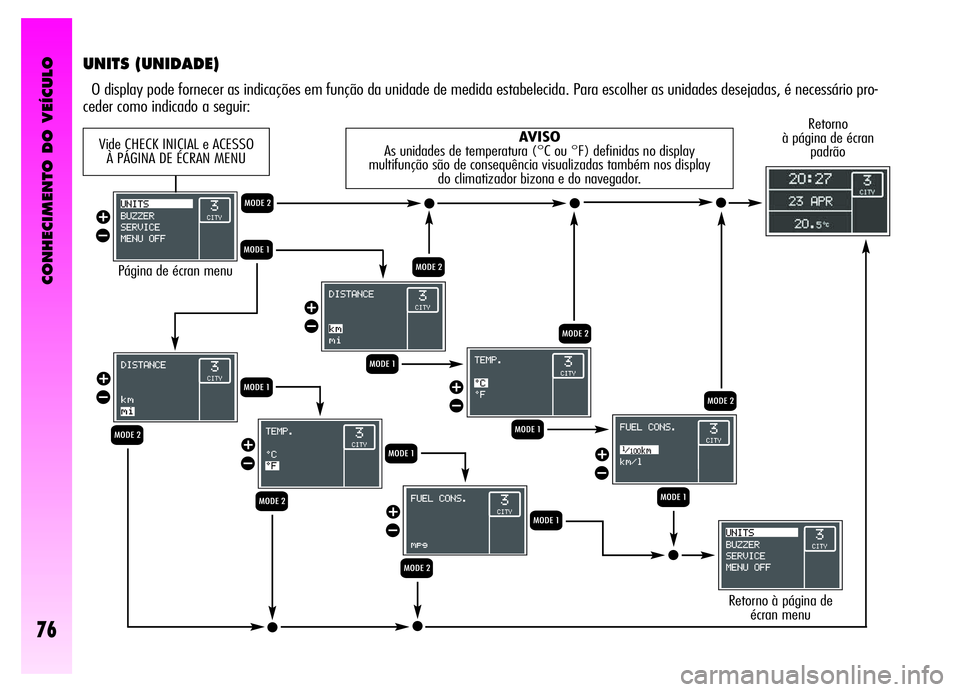 Alfa Romeo GT 2006  Manual de Uso e Manutenção (in Portuguese) CONHECIMENTO DO VEÍCULO
76
UNITS (UNIDADE)
O display pode fornecer as indicações em função da unidade de medida estabelecida. Para escolher as unidades desejadas, é necessário pro-
ceder como i