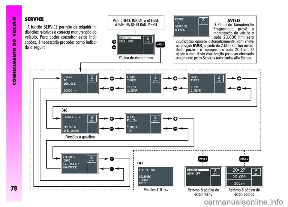 Alfa Romeo GT 2006  Manual de Uso e Manutenção (in Portuguese) CONHECIMENTO DO VEÍCULO
78
SERVICE
A função SERVICE permite de adquirir in-
dicações relativas à correcta manutenção do
veículo. Para poder consultar estas indi-
cações, é necessário proc
