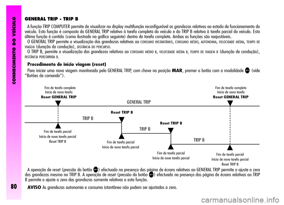 Alfa Romeo GT 2006  Manual de Uso e Manutenção (in Portuguese) CONHECIMENTO DO VEÍCULO
80
GENERAL TRIP - TRIP B
A função TRIP COMPUTER permite de visualizar no display multifunção reconfigurável as grandezas relativas ao estado de funcionamento do
veículo.