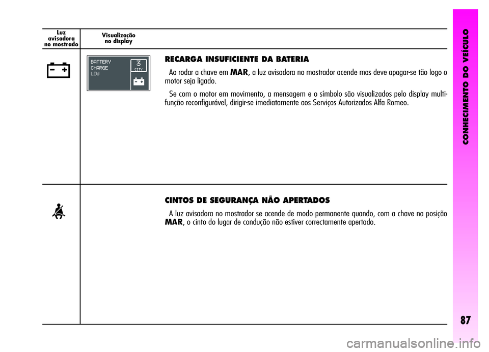 Alfa Romeo GT 2006  Manual de Uso e Manutenção (in Portuguese) CONHECIMENTO DO VEÍCULO
87
Luz
avisadora
no mostradoVisualização
no display
w
RECARGA INSUFICIENTE DA BATERIA
Ao rodar a chave em MAR, a luz avisadora no mostrador acende mas deve apagar-se tão lo