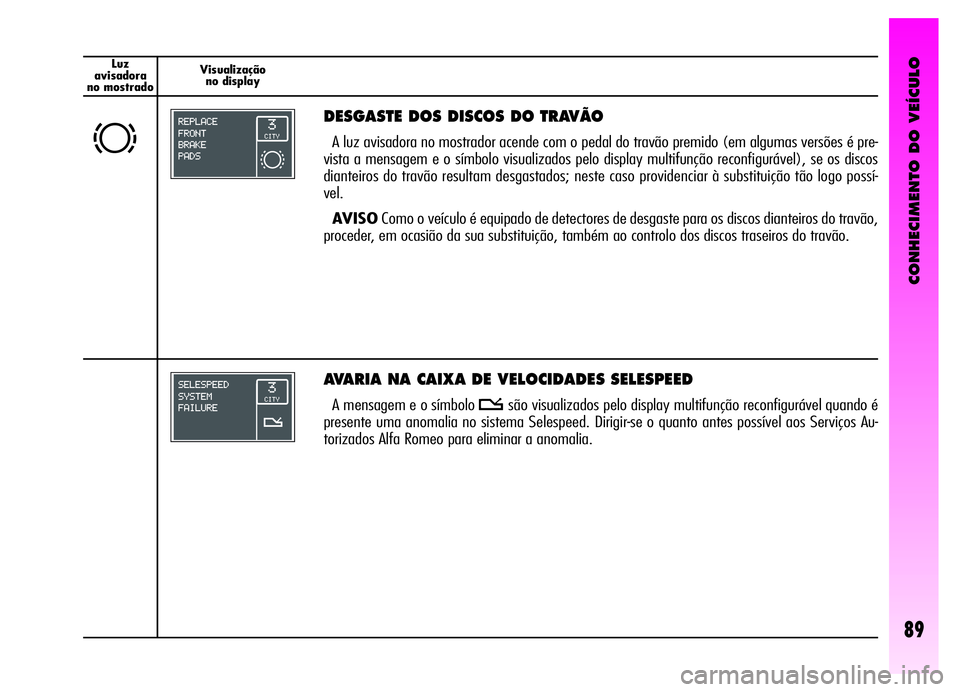 Alfa Romeo GT 2006 Manual de Uso e Manutenção (in Portuguese) CONHECIMENTO DO VEÍCULO
89
Luz
avisadora
no mostradoVisualização
no display
d
DESGASTE DOS DISCOS DO TRAVÃO
A luz avisadora no mostrador acende com o pedal do travão premido (em algumas versões Alfa Romeo GT 2006 Manual de Uso e Manutenção (in Portuguese) CONHECIMENTO DO VEÍCULO
89
Luz
avisadora
no mostradoVisualização
no display
d
DESGASTE DOS DISCOS DO TRAVÃO
A luz avisadora no mostrador acende com o pedal do travão premido (em algumas versões