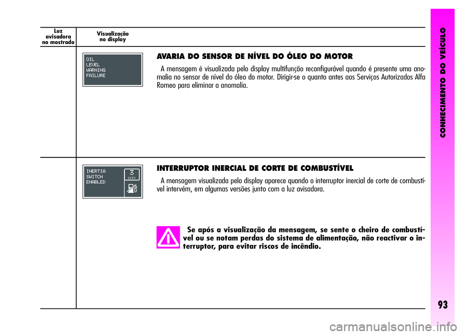 Alfa Romeo GT 2006 Manual de Uso e Manutenção (in Portuguese) CONHECIMENTO DO VEÍCULO
93
Luz
avisadora
no mostradoVisualização
no display
INTERRUPTOR INERCIAL DE CORTE DE COMBUSTÍVEL
A mensagem visualizada pelo display aparece quando o interruptor inercial d Alfa Romeo GT 2006 Manual de Uso e Manutenção (in Portuguese) CONHECIMENTO DO VEÍCULO
93
Luz
avisadora
no mostradoVisualização
no display
INTERRUPTOR INERCIAL DE CORTE DE COMBUSTÍVEL
A mensagem visualizada pelo display aparece quando o interruptor inercial d