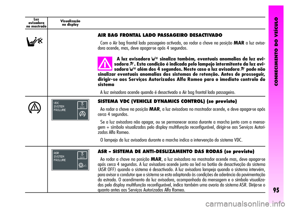Alfa Romeo GT 2006 Manual de Uso e Manutenção (in Portuguese) CONHECIMENTO DO VEÍCULO
95
Luz
avisadora
no mostradoVisualização
no display
F
AIR BAG FRONTAL LADO PASSAGEIRO DESACTIVADO
Com o Air bag frontal lado passageiro activado, ao rodar a chave na posiç Alfa Romeo GT 2006 Manual de Uso e Manutenção (in Portuguese) CONHECIMENTO DO VEÍCULO
95
Luz
avisadora
no mostradoVisualização
no display
F
AIR BAG FRONTAL LADO PASSAGEIRO DESACTIVADO
Com o Air bag frontal lado passageiro activado, ao rodar a chave na posiç