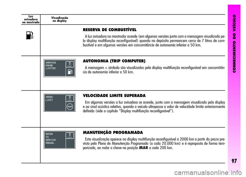 Alfa Romeo GT 2006 Manual de Uso e Manutenção (in Portuguese) CONHECIMENTO DO VEÍCULO
97
Luz
avisadora
no mostradoVisualização
no display
VELOCIDADE LIMITE SUPERADA
Em algumas versões a luz avisadora se acende, junto com a mensagem visualizado pelo display
e Alfa Romeo GT 2006 Manual de Uso e Manutenção (in Portuguese) CONHECIMENTO DO VEÍCULO
97
Luz
avisadora
no mostradoVisualização
no display
VELOCIDADE LIMITE SUPERADA
Em algumas versões a luz avisadora se acende, junto com a mensagem visualizado pelo display
e