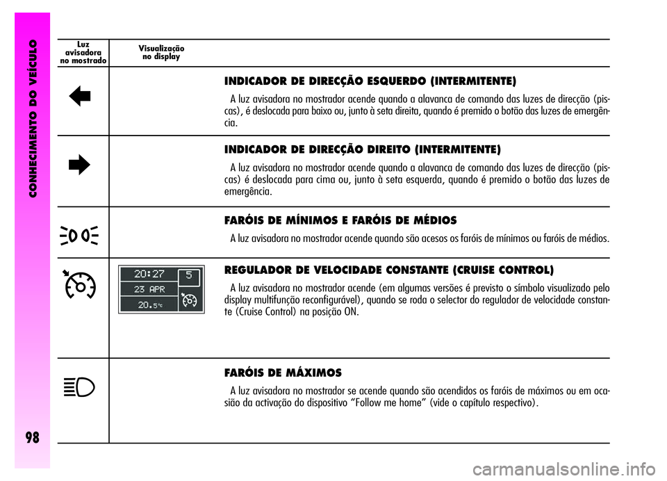 Alfa Romeo GT 2006 Manual de Uso e Manutenção (in Portuguese) CONHECIMENTO DO VEÍCULO
98
Luz
avisadora
no mostradoVisualização
no display
R
INDICADOR DE DIRECÇÃO ESQUERDO (INTERMITENTE)
A luz avisadora no mostrador acende quando a alavanca de comando das lu Alfa Romeo GT 2006 Manual de Uso e Manutenção (in Portuguese) CONHECIMENTO DO VEÍCULO
98
Luz
avisadora
no mostradoVisualização
no display
R
INDICADOR DE DIRECÇÃO ESQUERDO (INTERMITENTE)
A luz avisadora no mostrador acende quando a alavanca de comando das lu