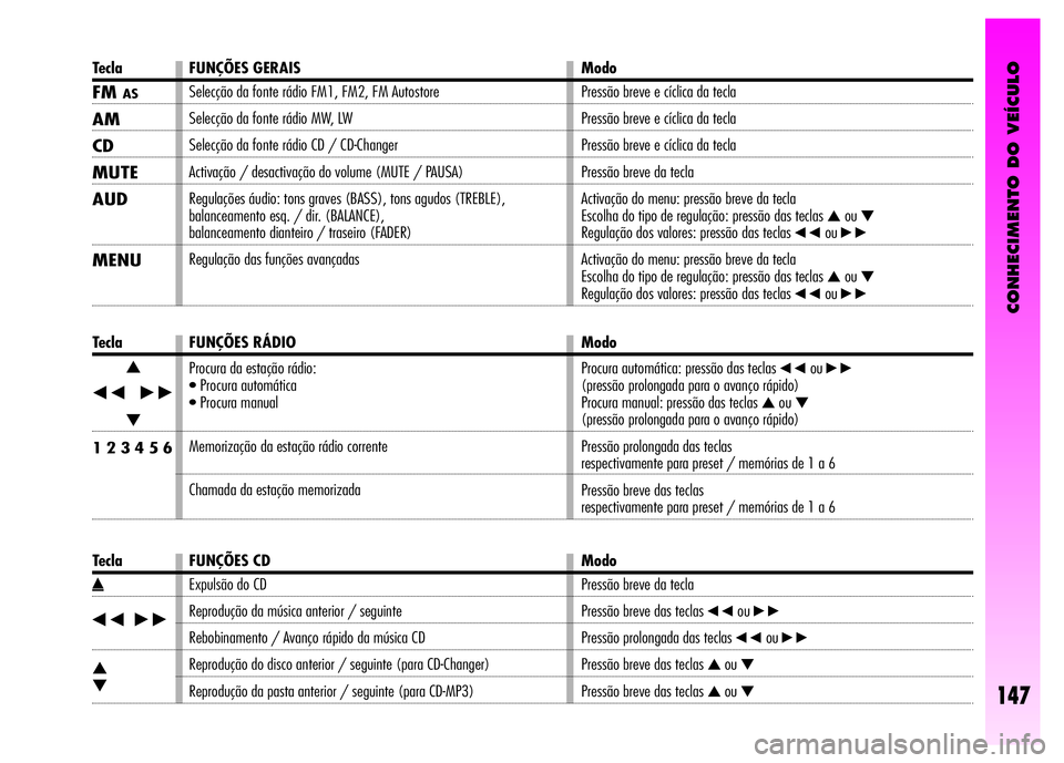 Alfa Romeo GT 2008  Manual de Uso e Manutenção (in Portuguese) CONHECIMENTO DO VEÍCULO
147
Tecla FUNÇÕES GERAIS  Modo
FMAS
AM
CD
MUTE
AUD
MENU
Selecção da fonte rádio FM1, FM2, FM Autostore 
Selecção da fonte rádio MW, LW 
Selecção da fonte rádio CD /