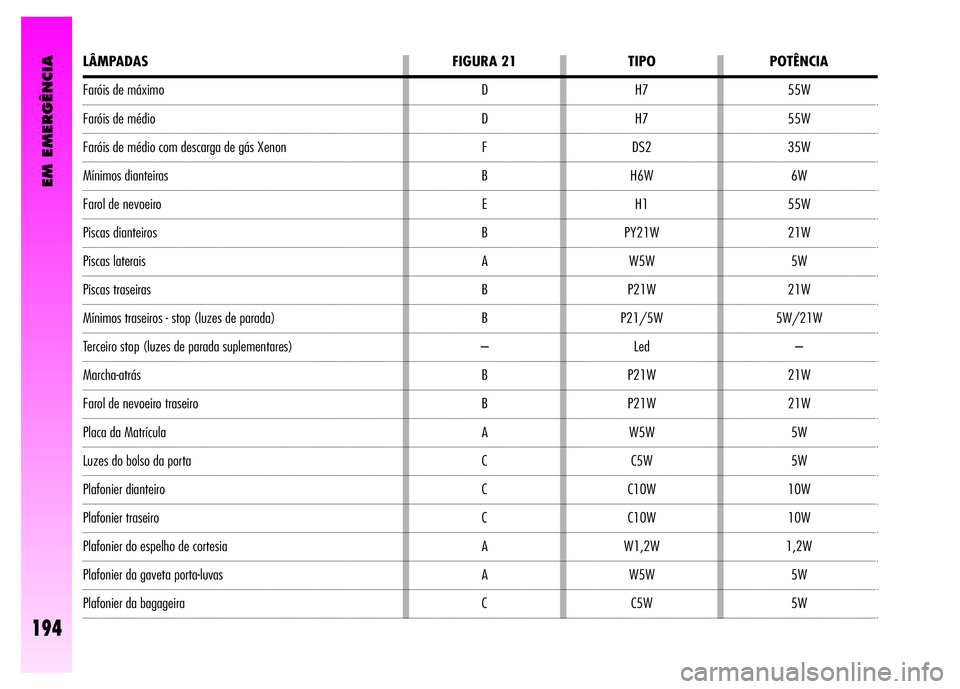 Alfa Romeo GT 2008  Manual de Uso e Manutenção (in Portuguese) EM EMERGÊNCIA
194
LÂMPADAS 
Faróis de máximo 
Faróis de médio 
Faróis de médio com descarga de gás Xenon 
Mínimos dianteiras 
Farol de nevoeiro 
Piscas dianteiros 
Piscas laterais 
Piscas tr