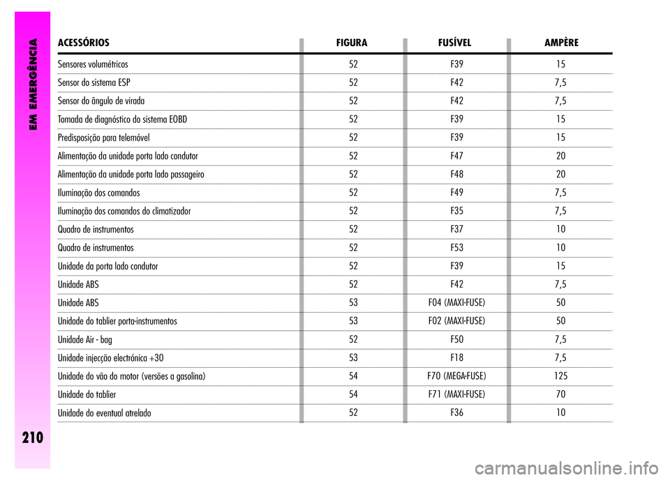 Alfa Romeo GT 2008  Manual de Uso e Manutenção (in Portuguese) Sensores volumétricos 
Sensor do sistema ESP 
Sensor do ângulo de virada 
Tomada de diagnóstico do sistema EOBD 
Predisposição para telemóvel 
Alimentação da unidade porta lado condutor 
Alime