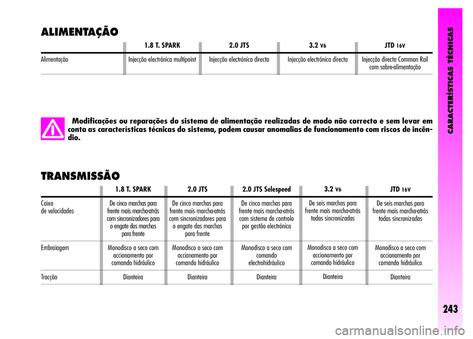 Alfa Romeo GT 2008  Manual de Uso e Manutenção (in Portuguese) CARACTERÍSTICAS TÉCNICAS
243
ALIMENTAÇÃO
Modificações ou reparações do sistema de alimentação realizadas de modo não correcto e sem levar em
conta as características técnicas do sistema, 