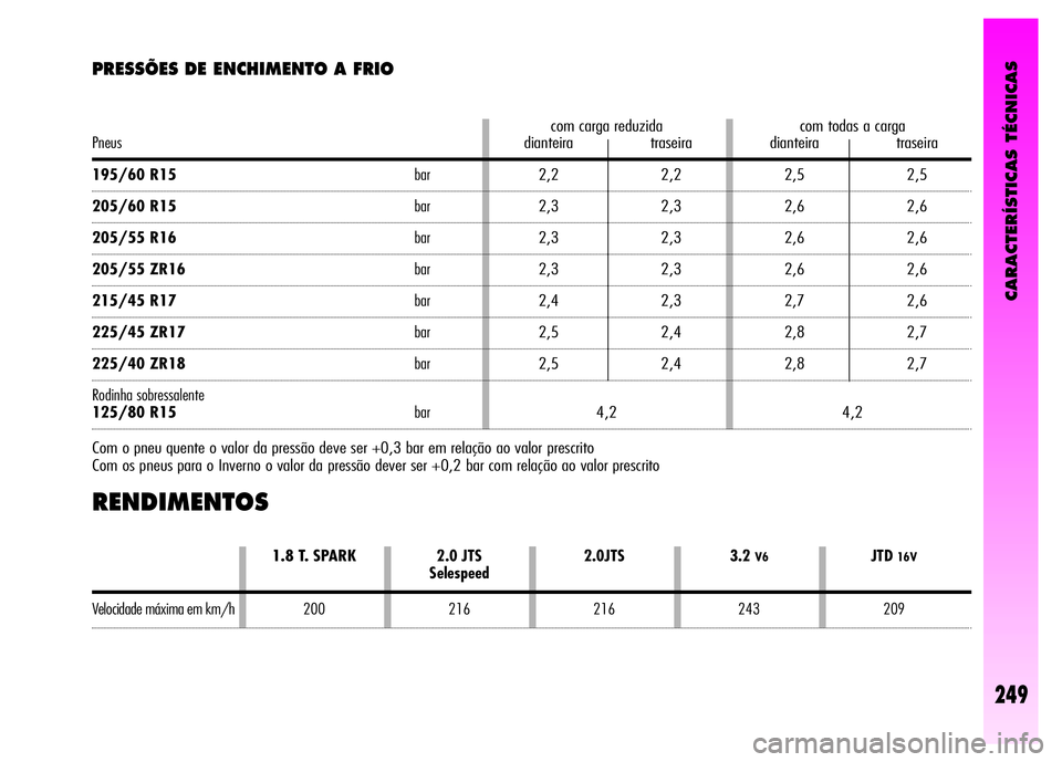 Alfa Romeo GT 2008  Manual de Uso e Manutenção (in Portuguese) CARACTERÍSTICAS TÉCNICAS
249
PRESSÕES DE ENCHIMENTO A FRIO 
Com o pneu quente o valor da pressão deve ser +0,3 bar em relação ao valor prescrito
Com os pneus para o Inverno o valor da pressão d