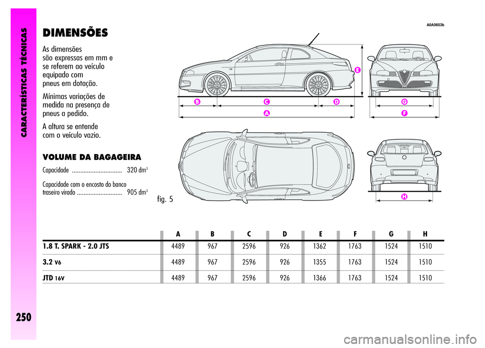 Alfa Romeo GT 2008  Manual de Uso e Manutenção (in Portuguese) DIMENSÕES
fig. 5
AB C D E F GH
1.8 T. SPARK - 2.0 JTS4489 967 2596 926 1362 1763 1524 1510
3.2V64489 967 2596 926 1355 1763 1524 1510
JTD16V4489 967 2596 926 1366 1763 1524 1510
As dimensões 
são e