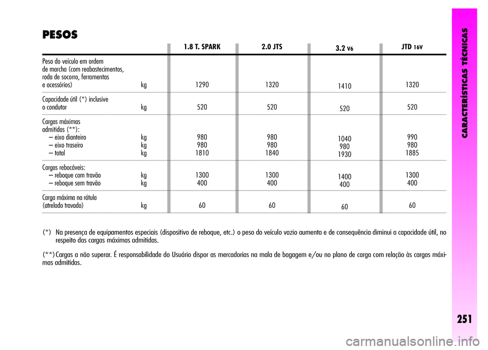 Alfa Romeo GT 2008  Manual de Uso e Manutenção (in Portuguese) CARACTERÍSTICAS TÉCNICAS
251
Peso do veículo em ordem
de marcha (com reabastecimentos, 
roda de socorro, ferramentas
e acessórios) kg
Capacidade útil (*) inclusive
o condutor kg
Cargas máximas 
