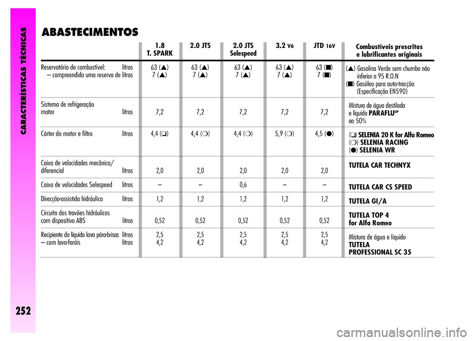 Alfa Romeo GT 2008  Manual de Uso e Manutenção (in Portuguese) ABASTECIMENTOS
2.0JTS
Selespeed
63 (
▲)
7 (▲)
7,2
4,4
(❍)
2,0
0,6
1,2
0,52
2,5
4,2
3.2V6
63 (▲)
7 (▲)
7,2
5,9
(❍)
2,0
–
1,2
0,52
2,5
4,2
JTD16V
63 (■)
7 (■)
7,2
4,5 (
●)
2,0
–
1,