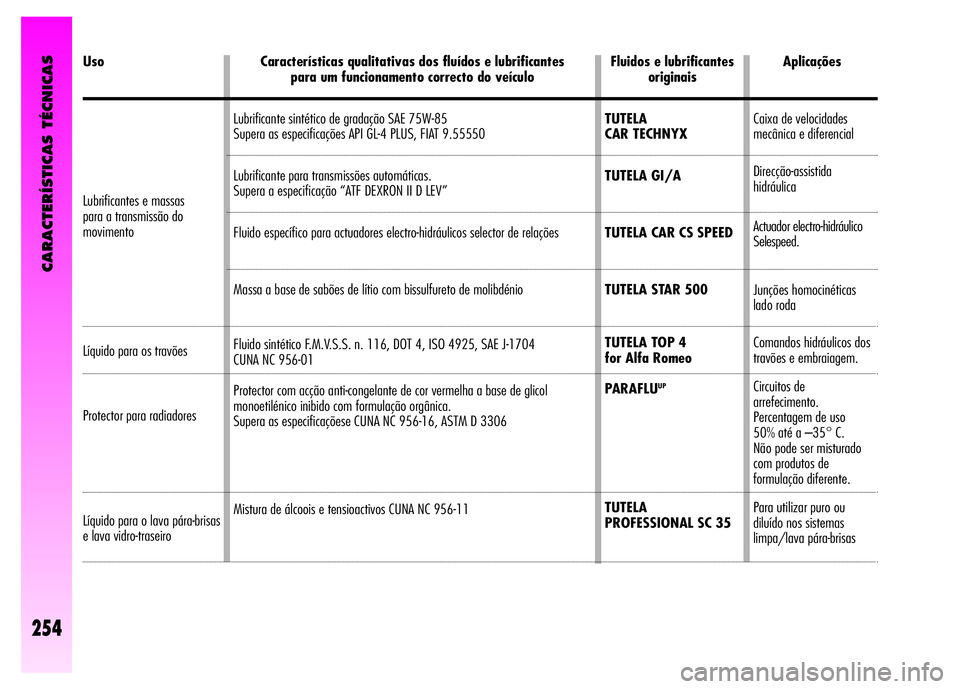 Alfa Romeo GT 2008  Manual de Uso e Manutenção (in Portuguese) CARACTERÍSTICAS TÉCNICAS
254
Lubrificantes e massas
para a transmissão do
movimento
Líquido para os travões 
Protector para radiadores
Líquido para o lava pára-brisas 
e lava vidro-traseiro Uso