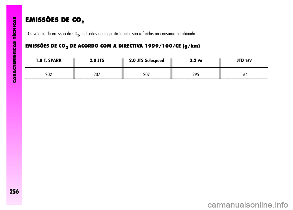 Alfa Romeo GT 2008  Manual de Uso e Manutenção (in Portuguese) CARACTERÍSTICAS TÉCNICAS
256
EMISSÕES DE CO2
Os valores de emissão de CO2, indicados na seguinte tabela, são referidos ao consumo combinado.
EMISSÕES DE CO2DE ACORDO COM A DIRECTIVA 1999/100/CE 