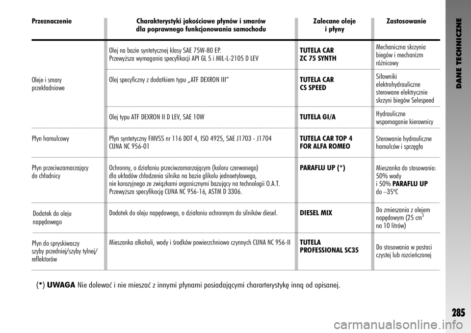 Alfa Romeo GT 2009  Instrukcja obsługi (in Polish) DANE TECHNICZNE
285
Przeznaczenie
P∏yn hamulcowy
P∏yn przeciwzamarzajàcy
do ch∏odnicy
Dodatek do oleju
nap´dowego
P∏yn do spryskiwaczy
szyby przedniej/szyby tylnej/
reflektorówZalecane olej