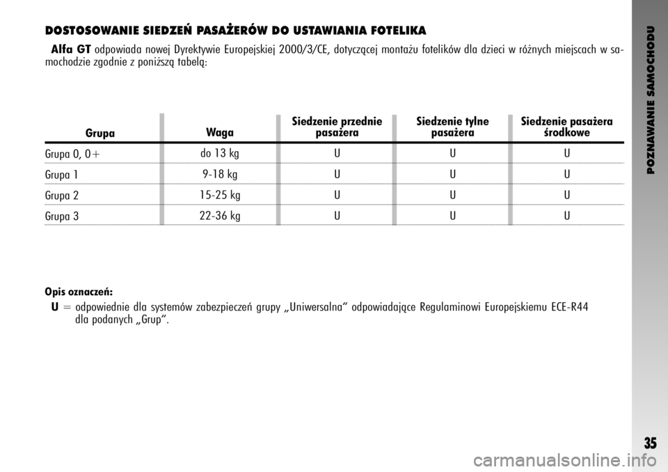 Alfa Romeo GT 2008  Instrukcja obsługi (in Polish) POZNAWANIE SAMOCHODU
35
DOSTOSOWANIE SIEDZE¡ PASA˚ERÓW DO USTAWIANIA FOTELIKA
Alfa GTodpowiada nowej Dyrektywie Europejskiej 2000/3/CE, dotyczàcej monta˝u fotelików dla dzieci w ró˝nych miejsc