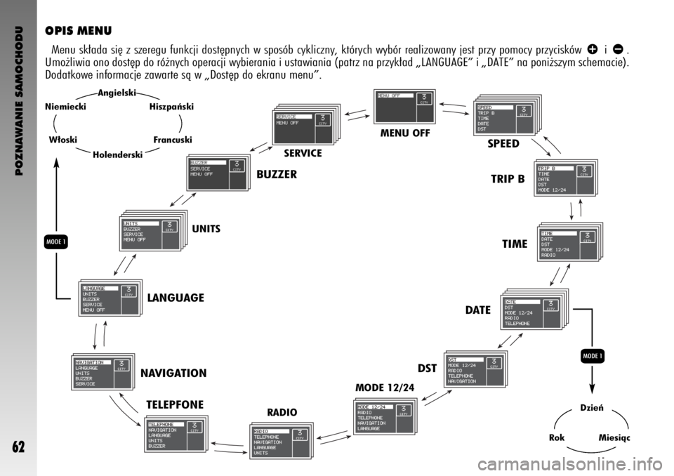 Alfa Romeo GT 2009  Instrukcja obsługi (in Polish) POZNAWANIE SAMOCHODU
62
MENU OFFSPEED
TRIP B
TIME
DATE
DST
MODE 12/24
RADIO
TELEPFONE NAVIGATIONLANGUAGE
UNITS
BUZZER
SERVICE
OPIS MENU
Menu sk∏ada si´ z szeregu funkcji dost´pnych w sposób cykli