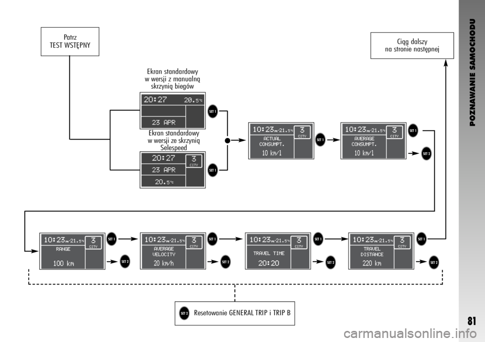 Alfa Romeo GT 2008  Instrukcja obsługi (in Polish) POZNAWANIE SAMOCHODU
81
Ekran standardowy
w wersji z manualnà
skrzynià biegów
Resetowanie GENERAL TRIP i TRIP B
TT
TTU
UU U
T
UT
U
Patrz 
TEST WST¢PNYCiàg dalszy
na stronie nast´pnej
T
T
Ekran s