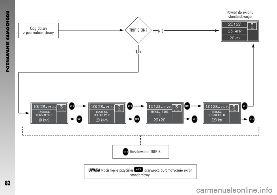 Alfa Romeo GT 2006  Instrukcja obsługi (in Polish) POZNAWANIE SAMOCHODU
82
TRIP B ON?
UWAGANaciÊni´cie przycisku Pprzywraca automatycznie ekran
standardowy.
T T
U U U
U TT
Resetowanie TRIP BU
Powrót do ekranu 
standardowego 
TAK
NIECiàg dalszy
z p