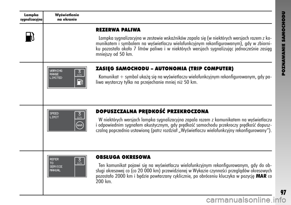 Alfa Romeo GT 2007  Instrukcja obsługi (in Polish) POZNAWANIE SAMOCHODU
97
LampkasygnalizacyjnaWyÊwietlenie
na ekranie
DOPUSZCZALNA PR¢DKOÂå PRZEKROCZONA
W niektórych wersjach lampka sygnalizacyjna zapala razem z komunikatem na wyÊwietlaczu
i od