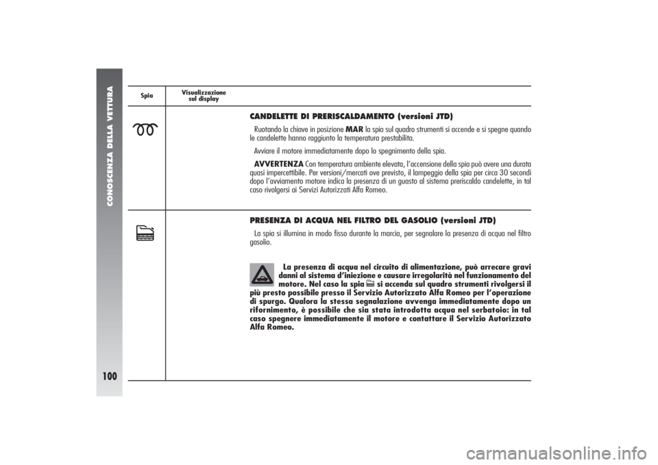 Alfa Romeo 156 2004 Libretto Uso Manutenzione (in Italian) CONOSCENZA DELLA VETTURA
100
SpiaVisualizzazione
sul display
m
CANDELETTE DI PRERISCALDAMENTO (versioni JTD)Ruotando la chiave in posizione MARla spia sul quadro strumenti si accende e si spegne quand Alfa Romeo 156 2004 Libretto Uso Manutenzione (in Italian) CONOSCENZA DELLA VETTURA
100
SpiaVisualizzazione
sul display
m
CANDELETTE DI PRERISCALDAMENTO (versioni JTD)Ruotando la chiave in posizione MARla spia sul quadro strumenti si accende e si spegne quand