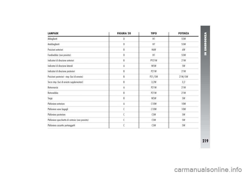 Alfa Romeo 156 2004 Libretto Uso Manutenzione (in Italian) IN EMERGENZA
219
LAMPADE AbbagliantiAnabbagliantiPosizioni anterioriFendinebbia (ove previsto)Indicatori di direzione anterioriIndicatori di direzione lateraliIndicatori di direzione posterioriPosizio Alfa Romeo 156 2004 Libretto Uso Manutenzione (in Italian) IN EMERGENZA
219
LAMPADE AbbagliantiAnabbagliantiPosizioni anterioriFendinebbia (ove previsto)Indicatori di direzione anterioriIndicatori di direzione lateraliIndicatori di direzione posterioriPosizio