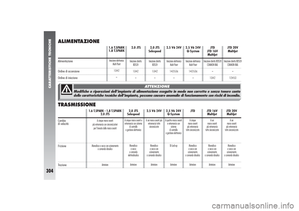 Alfa Romeo 156 2004 Libretto Uso Manutenzione (in Italian) CARATTERISTICHE TECNICHE
304
Modifiche o riparazioni dell’impianto di alimentazione eseguite in modo non corretto e senza tenere conto
delle caratteristiche tecniche dell’impianto, possono causare Alfa Romeo 156 2004 Libretto Uso Manutenzione (in Italian) CARATTERISTICHE TECNICHE
304
Modifiche o riparazioni dell’impianto di alimentazione eseguite in modo non corretto e senza tenere conto
delle caratteristiche tecniche dell’impianto, possono causare