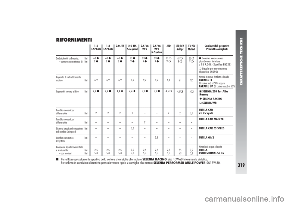 Alfa Romeo 156 2004 Libretto Uso Manutenzione (in Italian) CARATTERISTICHE TECNICHE
319
RIFORNIMENTI
2.0 JTS
63
●9 ●6,9
4,4 ◆2
–
–
–
2,5
5,32.0 JTS
Selespeed63 ●9 ●6,9
4,4 ◆2
–
0,6
–
2,5
5,3 1.8
T.SPARK
63
●9 ●6,9
4,4 ■2
–
Alfa Romeo 156 2004 Libretto Uso Manutenzione (in Italian) CARATTERISTICHE TECNICHE
319
RIFORNIMENTI
2.0 JTS
63
●9 ●6,9
4,4 ◆2
–
–
–
2,5
5,32.0 JTS
Selespeed63 ●9 ●6,9
4,4 ◆2
–
0,6
–
2,5
5,3 1.8
T.SPARK
63
●9 ●6,9
4,4 ■2
–