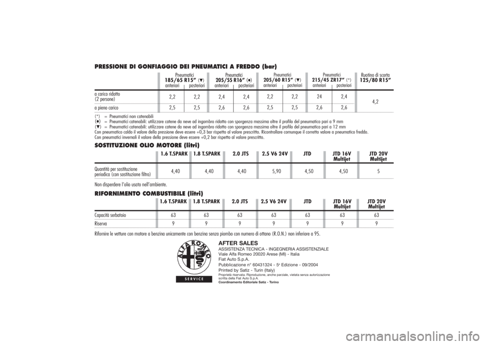 Alfa Romeo 156 2006  Libretto Uso Manutenzione (in Italian) PRESSIONE DI GONFIAGGIO DEI PNEUMATICI A FREDDO (bar)a carico ridotto(2 persone)a pieno carico(*)
= Pneumatici non catenabili
(●)= Pneumatici catenabili: utilizzare catene da neve ad ingombro ridott