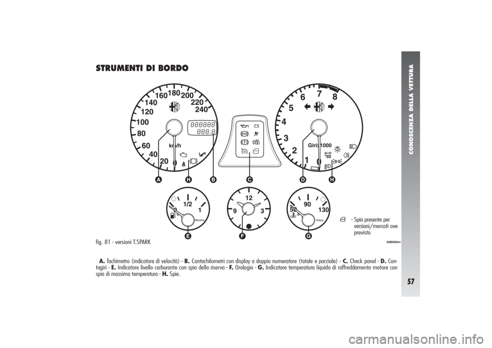 Alfa Romeo 156 2004 Libretto Uso Manutenzione (in Italian) CONOSCENZA DELLA VETTURA57
STRUMENTI DI BORDOfig. 81 - versioni T.SPARK
´
- Spia presente per
versioni/mercati ove
previsto
A.Tachimetro (indicatore di velocità) - B. Contachilometri con display a Alfa Romeo 156 2004 Libretto Uso Manutenzione (in Italian) CONOSCENZA DELLA VETTURA57
STRUMENTI DI BORDOfig. 81 - versioni T.SPARK
´
- Spia presente per
versioni/mercati ove
previsto
A.Tachimetro (indicatore di velocità) - B. Contachilometri con display a
