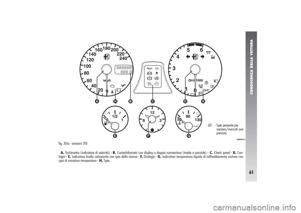 Alfa Romeo 156 2004 Libretto Uso Manutenzione (in Italian) CONOSCENZA DELLA VETTURA61
A0B0597m
fig. 83a - versioni JTD
A.Tachimetro (indicatore di velocità) - B. Contachilometri con display a doppio numeratore (totale e parziale) -C. Check panel - D.Con-
tag Alfa Romeo 156 2004 Libretto Uso Manutenzione (in Italian) CONOSCENZA DELLA VETTURA61
A0B0597m
fig. 83a - versioni JTD
A.Tachimetro (indicatore di velocità) - B. Contachilometri con display a doppio numeratore (totale e parziale) -C. Check panel - D.Con-
tag