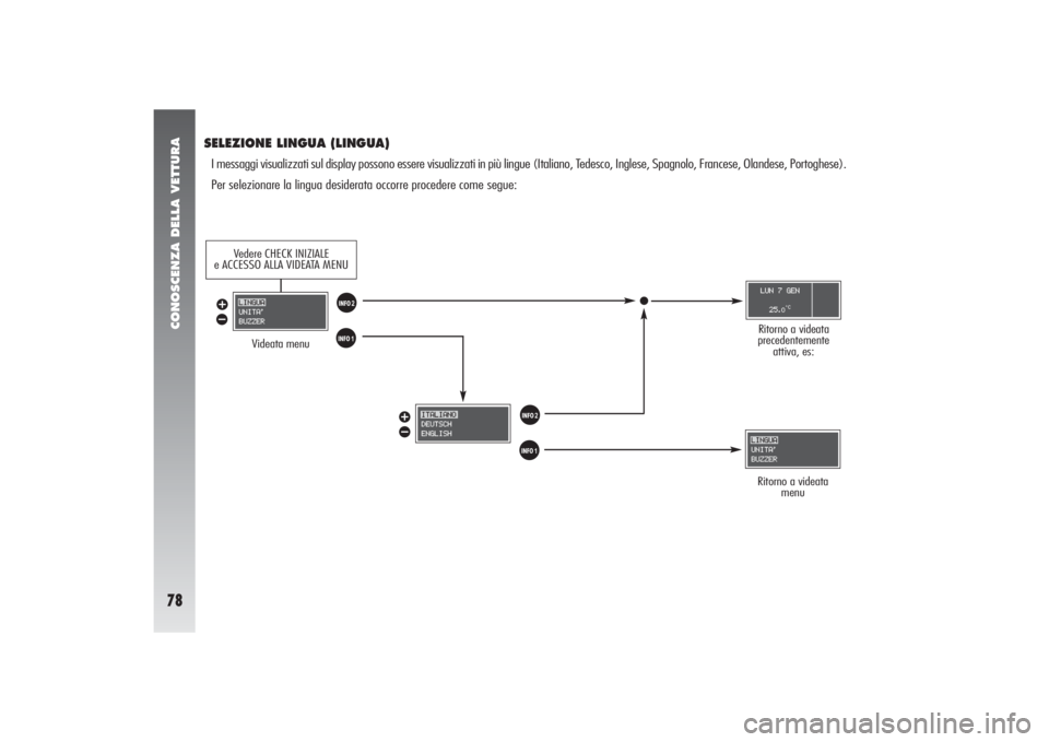 Alfa Romeo 156 2004 Libretto Uso Manutenzione (in Italian) CONOSCENZA DELLA VETTURA78
SELEZIONE LINGUA (LINGUA)I messaggi visualizzati sul display possono essere visualizzati in più lingue (Italiano, Tedesco, Inglese, Spagnolo, Francese, Olandese, Portoghese Alfa Romeo 156 2004 Libretto Uso Manutenzione (in Italian) CONOSCENZA DELLA VETTURA78
SELEZIONE LINGUA (LINGUA)I messaggi visualizzati sul display possono essere visualizzati in più lingue (Italiano, Tedesco, Inglese, Spagnolo, Francese, Olandese, Portoghese