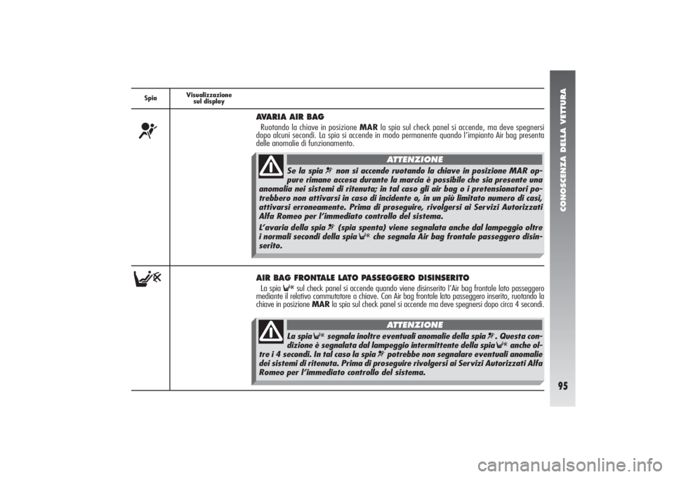 Alfa Romeo 156 2004 Libretto Uso Manutenzione (in Italian) CONOSCENZA DELLA VETTURA95
SpiaVisualizzazione
sul display¬
AVARIA AIR BAGRuotando la chiave in posizione MARla spia sul check panel si accende, ma deve spegnersi
dopo alcuni secondi. La spia si acce Alfa Romeo 156 2004 Libretto Uso Manutenzione (in Italian) CONOSCENZA DELLA VETTURA95
SpiaVisualizzazione
sul display¬
AVARIA AIR BAGRuotando la chiave in posizione MARla spia sul check panel si accende, ma deve spegnersi
dopo alcuni secondi. La spia si acce