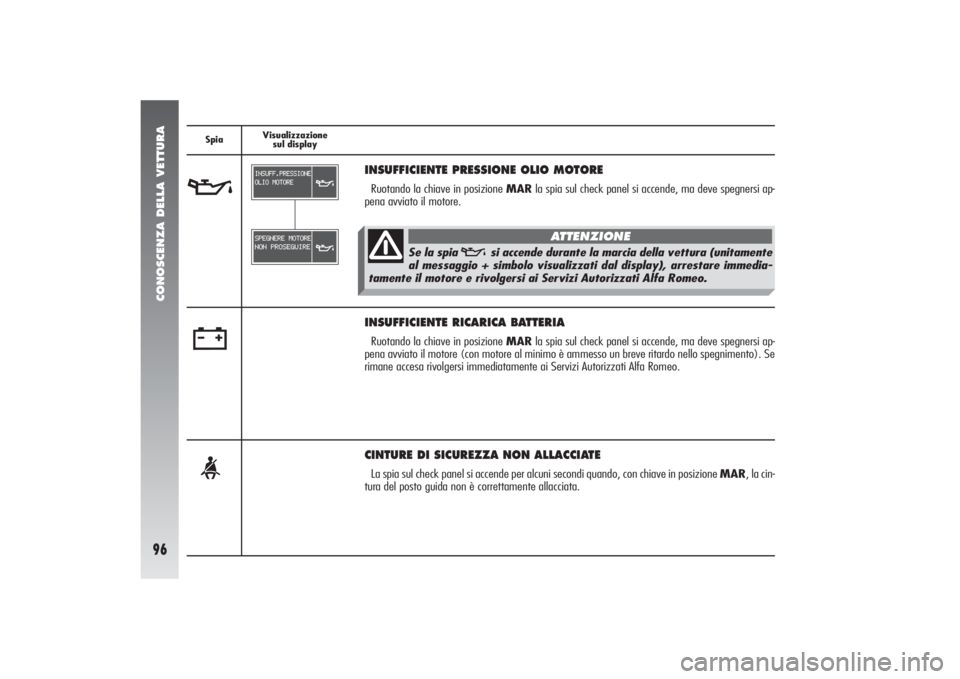 Alfa Romeo 156 2004 Libretto Uso Manutenzione (in Italian) CONOSCENZA DELLA VETTURA96
<
CINTURE DI SICUREZZA NON ALLACCIATELa spia sul check panel si accende per alcuni secondi quando, con chiave in posizione MAR, la cin-
tura del posto guida non è correttam Alfa Romeo 156 2004 Libretto Uso Manutenzione (in Italian) CONOSCENZA DELLA VETTURA96
<
CINTURE DI SICUREZZA NON ALLACCIATELa spia sul check panel si accende per alcuni secondi quando, con chiave in posizione MAR, la cin-
tura del posto guida non è correttam