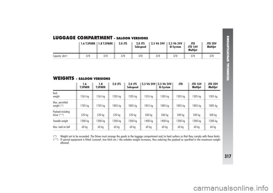 Alfa Romeo 156 2005  Owner handbook (in English) TECHNICAL SPECIFICATIONS
317
LUGGAGE COMPARTMENT
- SALOON VERSIONS
WEIGHTS 
- SALOON VERSIONS
1.6 T.SPARK
378
1.8 T.SPARK
378
2.0 JTS 
Selespeed378
2.5 V6 24V
378
2.5 V6 24V
Q-System
378
JTD
JTD 16V
M