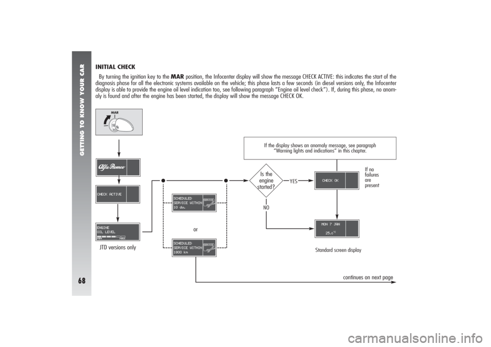 Alfa Romeo 156 2005  Owner handbook (in English) GETTING TO KNOW YOUR CAR68
If the display shows an anomaly message, see paragraph 
“Warning lights and indications” in this chapter.
INITIAL CHECK
By turning the ignition key to the MARposition, t