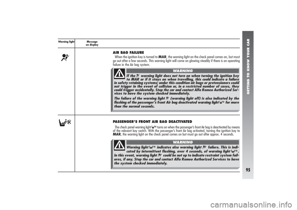 Alfa Romeo 156 2006  Owner handbook (in English) GETTING TO KNOW YOUR CAR95
Warning light  Message
on display¬
AIR BAG FAILUREWhen the ignition key is turned to MAR, the warning light on the check panel comes on, but must
go out after a few seconds