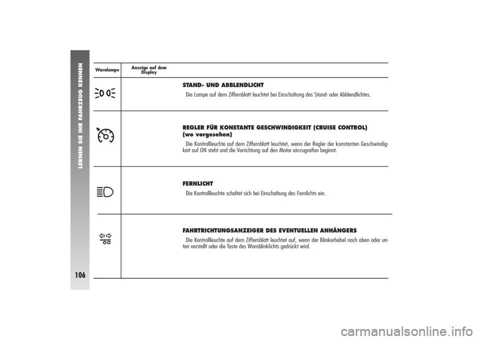 Alfa Romeo 156 2007  Betriebsanleitung (in German) LERNEN SIE IHR FAHRZEUG KENNEN
106
l
FAHRTRICHTUNGSANZEIGER DES EVENTUELLEN ANHÄNGERSDie Kontrollleuchte auf dem Ziffernblatt leuchtet auf, wenn der Blinkerhebel nach oben oder un-
ten verstellt oder