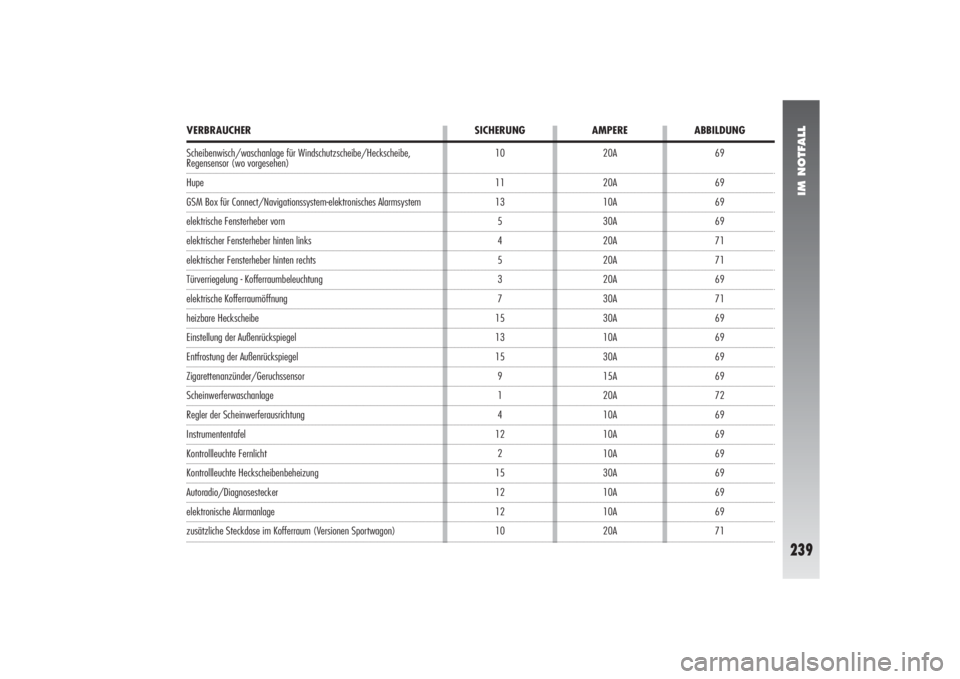 Alfa Romeo 156 2007  Betriebsanleitung (in German) IM NOTFALL
239
69
69
69
69
71
71
69
71
69
69
69
69
72
69
69
69
69
69
69
71 10
11
13
5
4
5
3
7
15
13
15
9
1
4
12
2
15
12
12
10
VERBRAUCHER SICHERUNG AMPERE ABBILDUNG
Scheibenwisch/waschanlage für Wind