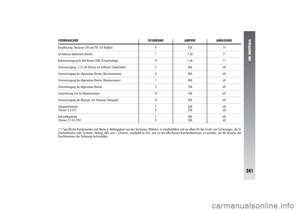 Alfa Romeo 156 2005 Betriebsanleitung (in German) IM NOTFALL
241
74
71
71
68
68
68
68
68
68
68
68
68
68 25A
7,5A
7,5A
30A
80A
80A
70A
70A
30A
30A
20A
40A
20A H
1
12
2
4
1
3
10
10
7
8
7
8
VERBRAUCHER SICHERUNG AMPERE ABBILDUNGDieselheizung (Versionen Alfa Romeo 156 2005 Betriebsanleitung (in German) IM NOTFALL
241
74
71
71
68
68
68
68
68
68
68
68
68
68 25A
7,5A
7,5A
30A
80A
80A
70A
70A
30A
30A
20A
40A
20A H
1
12
2
4
1
3
10
10
7
8
7
8
VERBRAUCHER SICHERUNG AMPERE ABBILDUNGDieselheizung (Versionen