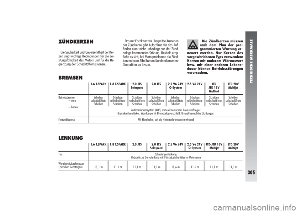 Alfa Romeo 156 2005 Betriebsanleitung (in German) TECHNISCHE MERKMALE
305
1.6 T.SPARK 1.8 T.SPARK 2.0 JTS 2.0 JTS 2.5 V6 24V 2.5 V6 24V JTD-JTD 16V JTD 20V
Selespeed Q-System Multijet Multijet
Zahnstangenlenkung.
Hydraulische Servolenkung mit Flüssi Alfa Romeo 156 2005 Betriebsanleitung (in German) TECHNISCHE MERKMALE
305
1.6 T.SPARK 1.8 T.SPARK 2.0 JTS 2.0 JTS 2.5 V6 24V 2.5 V6 24V JTD-JTD 16V JTD 20V
Selespeed Q-System Multijet Multijet
Zahnstangenlenkung.
Hydraulische Servolenkung mit Flüssi