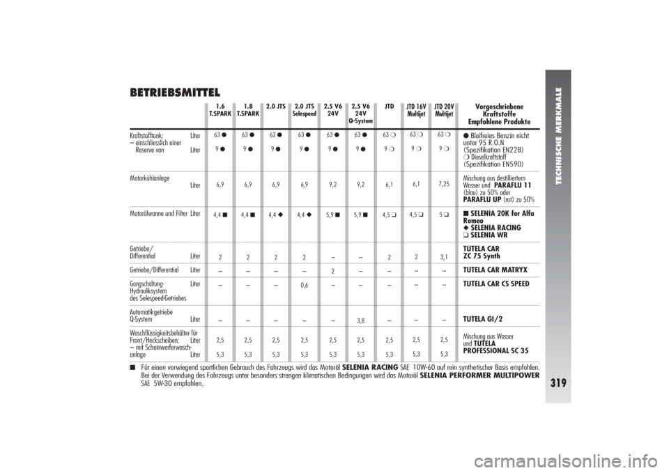 Alfa Romeo 156 2005 Betriebsanleitung (in German) 319
TECHNISCHE MERKMALE
319
JTD 16V
Multijet63 ❍9 ❍6,1
4,5 ❑2
–
–
–
2,5
5,3
JTD 20V
Multijet63 ❍9 ❍7,25
5 ❑3,1
–
–
–
2,5
5,3 2.0 JTS
63
●9 ●6,9
4,4 ◆2
–
–
–
2,5
5 Alfa Romeo 156 2005 Betriebsanleitung (in German) 319
TECHNISCHE MERKMALE
319
JTD 16V
Multijet63 ❍9 ❍6,1
4,5 ❑2
–
–
–
2,5
5,3
JTD 20V
Multijet63 ❍9 ❍7,25
5 ❑3,1
–
–
–
2,5
5,3 2.0 JTS
63
●9 ●6,9
4,4 ◆2
–
–
–
2,5
5
