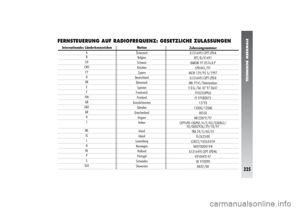 Alfa Romeo 156 2007 Betriebsanleitung (in German) 325
TECHNISCHE MERKMALE
325
FERNSTEUERUNG AUF RADIOFREQUENZ: GESETZLICHE ZULASSUNGEN
Zulassungsnummer
G131649J CEPT LPD-A
RTT/D/X1491
BAKOM 97.0516.K.P
LPD-041/97
MCW 129/95 5/1997
G131649J CEPT LPD-D Alfa Romeo 156 2007 Betriebsanleitung (in German) 325
TECHNISCHE MERKMALE
325
FERNSTEUERUNG AUF RADIOFREQUENZ: GESETZLICHE ZULASSUNGEN
Zulassungsnummer
G131649J CEPT LPD-A
RTT/D/X1491
BAKOM 97.0516.K.P
LPD-041/97
MCW 129/95 5/1997
G131649J CEPT LPD-D