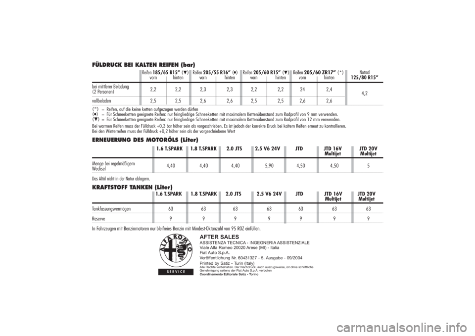 Alfa Romeo 156 2005  Betriebsanleitung (in German) AFTER SALESASSISTENZA TECNICA - INGEGNERIA ASSISTENZIALE
Viale Alfa Romeo 20020 Arese (MI) - Italia
Fiat Auto S.p.A.
Veröffentlichung Nr. 60431327 - 5. Ausgabe - 09/2004
Printed by Satiz - Turin (Ita