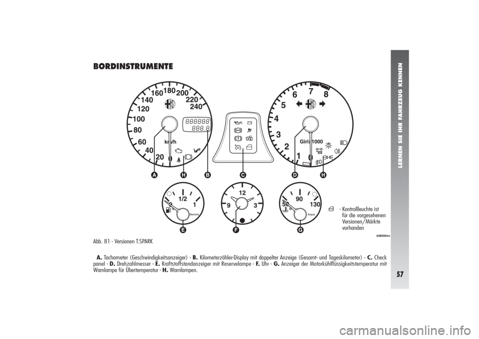 Alfa Romeo 156 2005  Betriebsanleitung (in German) LERNEN SIE IHR FAHRZEUG KENNEN57
BORDINSTRUMENTEAbb. 81 - Versionen T.SPARK
A.Tachometer (Geschwindigkeitsanzeiger) - B. Kilometerzähler-Display mit doppelter Anzeige (Gesamt- und Tageskilometer) -C.