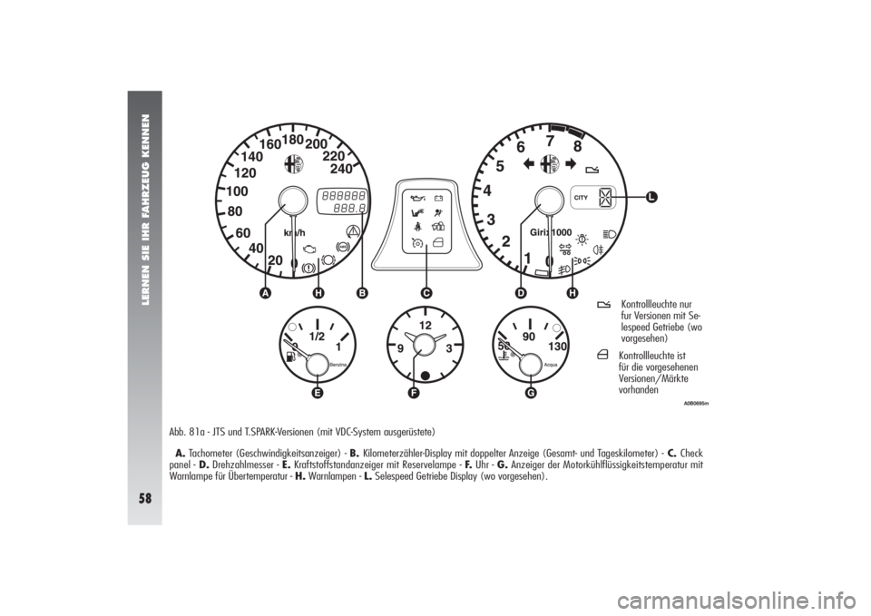 Alfa Romeo 156 2005  Betriebsanleitung (in German) LERNEN SIE IHR FAHRZEUG KENNEN58
A0B0695m
Abb. 81a - JTS und T.SPARK-Versionen (mit VDC-System ausgerüstete)
A.Tachometer (Geschwindigkeitsanzeiger) - B. Kilometerzähler-Display mit doppelter Anzeig