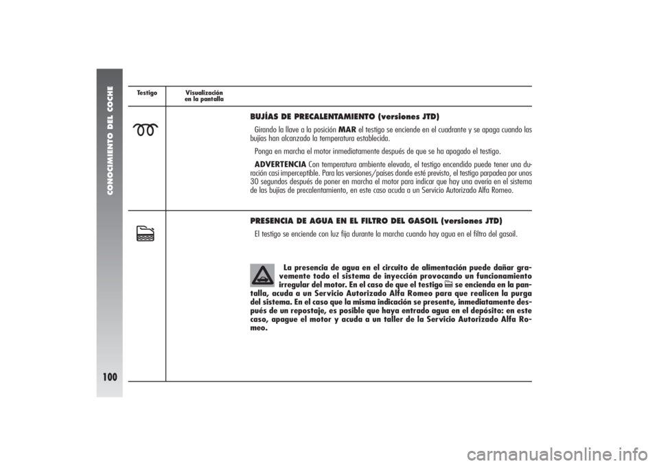 Alfa Romeo 156 2004  Manual de Empleo y Cuidado (in Spanish) CONOCIMIENTO DEL COCHE
100
Testigo Visualización
en la pantallam
BUJÍAS DE PRECALENTAMIENTO (versiones JTD)Girando la llave a la posición MARel testigo se enciende en el cuadrante y se apaga cuando